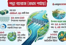 পদ্মা ব্যারেজ প্রকল্পে ব্যয় ৩৪ হাজার কোটি টাকা