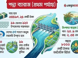পদ্মা ব্যারেজ প্রকল্পে ব্যয় ৩৪ হাজার কোটি টাকা