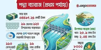 পদ্মা ব্যারেজ প্রকল্পে ব্যয় ৩৪ হাজার কোটি টাকা