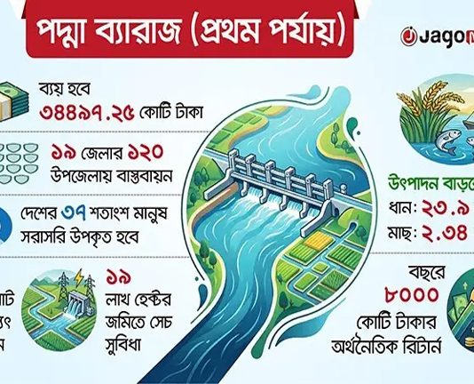 পদ্মা ব্যারেজ প্রকল্পে ব্যয় ৩৪ হাজার কোটি টাকা